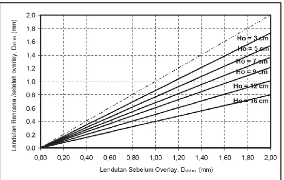 Gambar 2.15: Tebal lapis tambah/overlay (Ho) (Pd. T-05-2005-B). 
