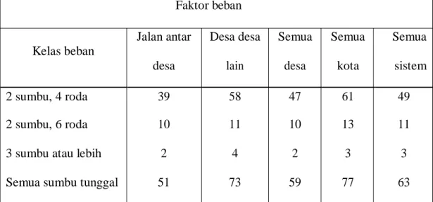 Tabel  2.8:  Distribusi  Beban  Pada  Kelas  Jalan  (asphalt  institute  manual  series 