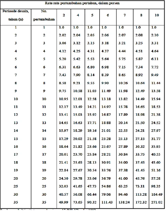 Tabel 2.10: Faktor pertumbuhan (asphalt institute manual series no.17 (MS-17);  edisi 1983).