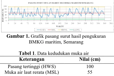 Gambar 1. Grafik pasang surut hasil pengukuran BMKG maritim, Semarang 