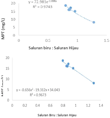 Tabel 9. Hasil analisa sedimen tersuspensi saat surut pada kedalaman 0.9 D Stasiun Pengamatan Sedimen Tersuspensi (mg/L) 