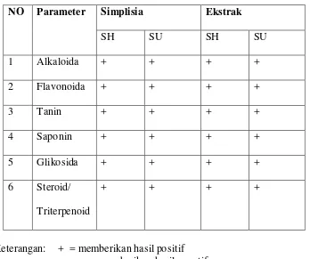 Tabel 3. Hasil skrining fitokimia dari daun sirih hutan dan daun sirih udang 