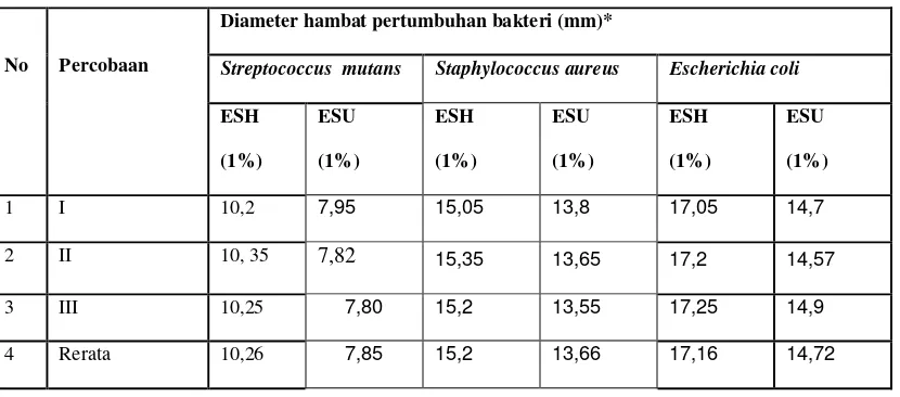 Tabel 4. Hasil uji aktivitas antibakteri ekstrak daun sirih hutan dan daun sirih udang terhadap bakteri Streptococcus mutans, Staphylococcus aureus dan Escherichia coli