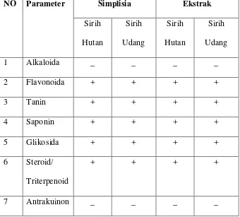 Tabel 3. Hasil skrining fitokimia dari daun sirih hutan dan daun sirih udang 