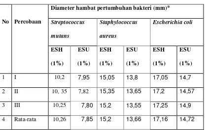 Tabel 4. Hasil uji aktivitas antibakteri ekstrak daun sirih hutan dan daun sirih     udang terhadap bakteri Streptococcus mutans, Staphylococcus aureus dan Escherichia coli