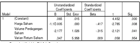 Tabel 9 Hasil Uji Coefficients Perusahaan yang Melakukan Stock Split yang Terdaftar di BEI periode 2005-2011 
