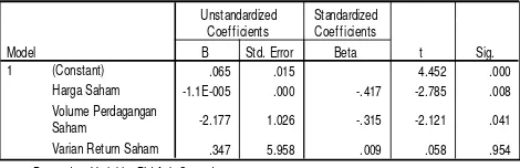 Tabel 8 Tabel Coefficients Perusahaan yang 
