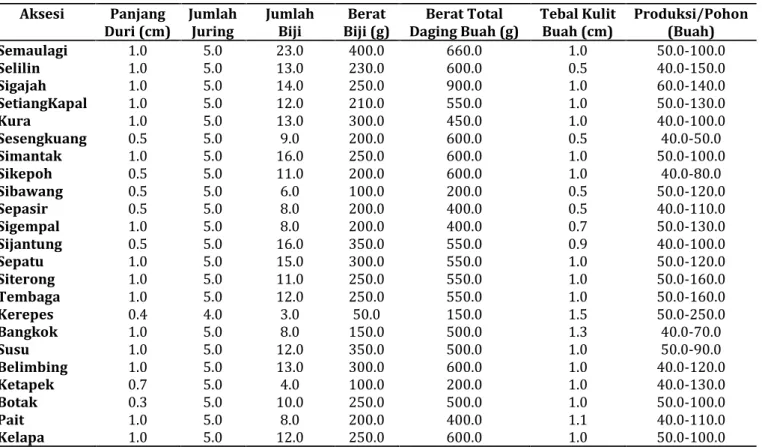 Tabel 2. Karakter Kuantitatif panjang duri, jumlah juring, jumlah biji,berat biji, berat total daging buah, tebal kulit buah dan produksi/pohon 23 Aksesi Durian Lokal Bangka