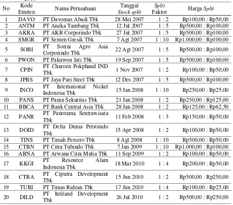 Tabel 1. Daftar Perusahaan yang Melakukan Stock split di Bursa Efek Indonesia Periode 2007-2010 