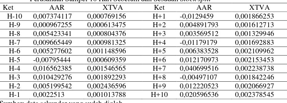 Tabel 2. Rata-rata Abnormal Return (AAR) dan Rata-rata Trading Volume Activity (XTVA) 20 