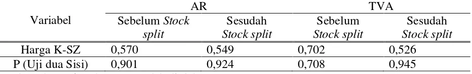 Tabel 4. Hasil Uji Kolmogrov Smirnov atas Abnormal Return (AR) dan Trading Volume Activity (TVA) pada periode Sebelum dan Sesudah Stock split 