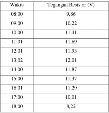 Tabel 4.1 Hasil pengukuran panel surya beban dengan Resistor 7,5 ohms/ 20 watt  Waktu  Tegangan Resistor (V) 
