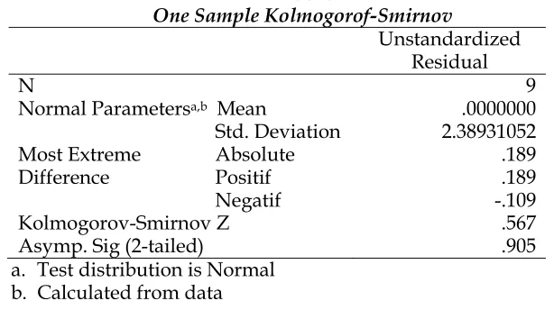 Tabel 3 One Sample Kolmogorof-Smirnov 