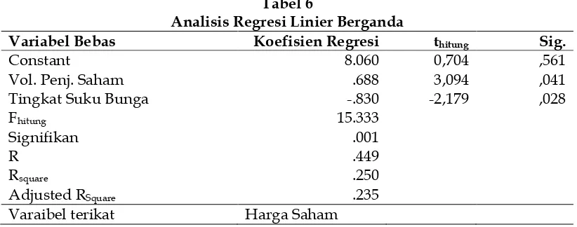 Tabel 6 Analisis Regresi Linier Berganda 