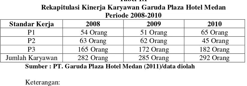 Tabel 1.1 Rekapitulasi Kinerja Karyawan Garuda Plaza Hotel Medan 