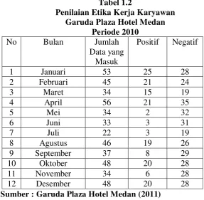 Tabel 1.2 Penilaian Etika Kerja Karyawan  