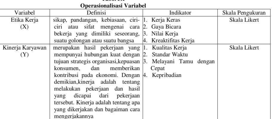 Tabel 3.1 Operasionalisasi Variabel 