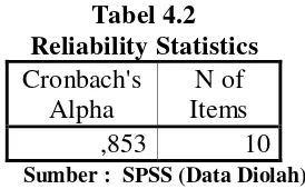 Tabel 4.2 Reliability Statistics 