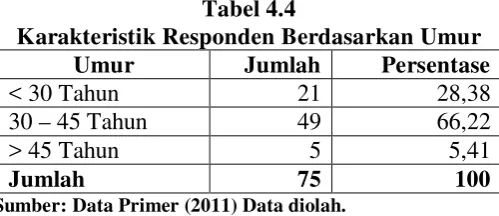Tabel 4.4 Karakteristik Responden Berdasarkan Umur 