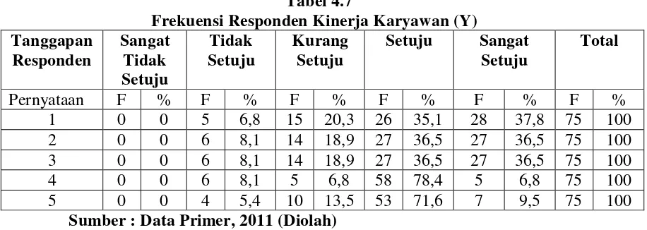 Tabel 4.7 Frekuensi Responden Kinerja Karyawan (Y) 