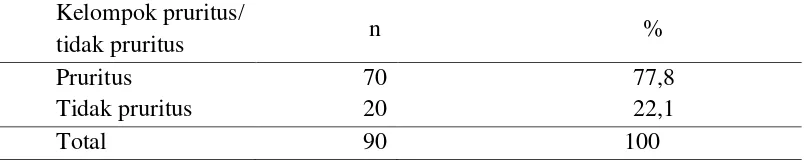 Tabel 4.1 Proporsi pruritus pada pasien hemodialisis 