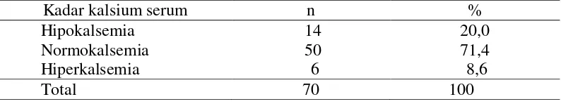Tabel 4.7 Distribusi subyek pruritus berdasarkan kadar kalsium serum 