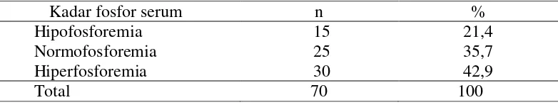 Tabel 4.8 Distribusi subyek penelitian berdasarkan kadar fosfor serum 