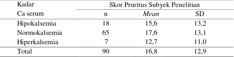 Tabel 4.14 Distribusi skor pruritus berdasarkan kadar kalsium serum 