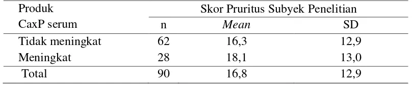 Tabel 4.15 Distribusi skor pruritus berdasarkan kadar fosfor serum 