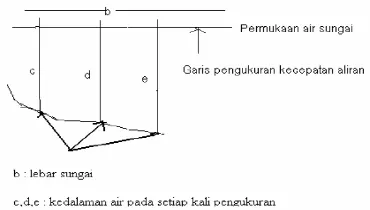 Gambar 2.  Garis-garis Pengukuran Kedalaman dan Kecepatan Arus (Sosrodarsono dan Takeda, 1993) 