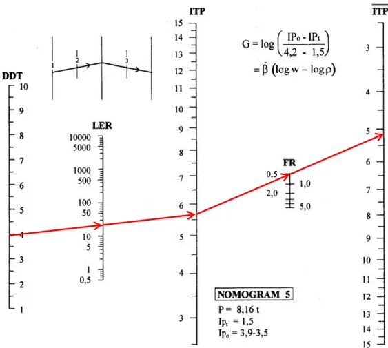 Gambar 1 Nomogram 5 Indeks Tebal Perkerasan (ITP)  4)  Susunan Lapis Perkerasan 