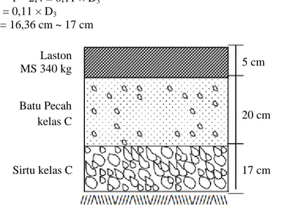 Gambar 2 Struktur Tebal Lapis Perkerasan dengan Metode Analisa Komponen 