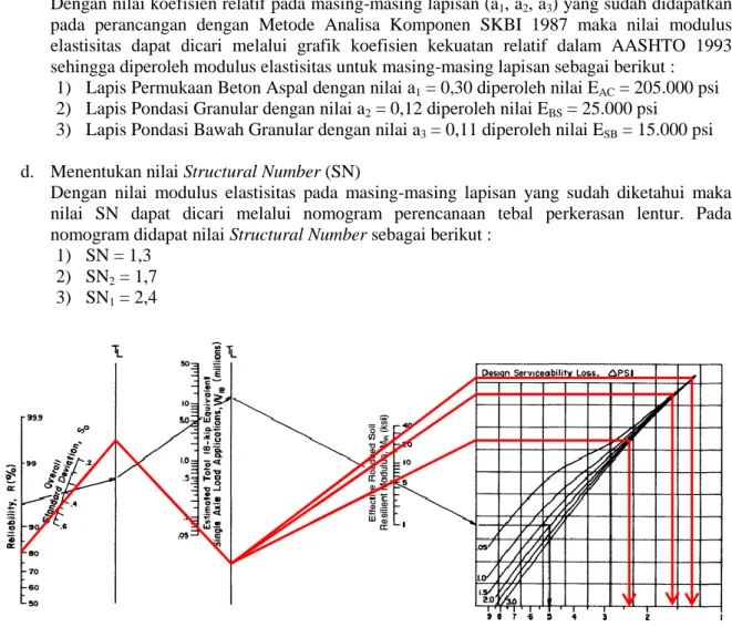 Gambar 3 Struktur Tebal Lapis Perkerasan dengan Metode AASHTO 1993  e.  Menghitung tebal masing-masing lapisan perkerasan (D 1 , D 2 , D 3 )  