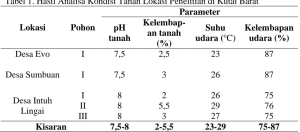 Tabel 1. Hasil Analisa Kondisi Tanah Lokasi Penelitian di Kutai Barat 