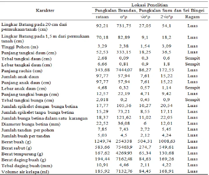 Tabel  2.  Ragam  fenotip  kelapa  di  Kabupaten    Langkat  berdasarkan  perbandingan  nilai  ragam  dengan standar deviasi