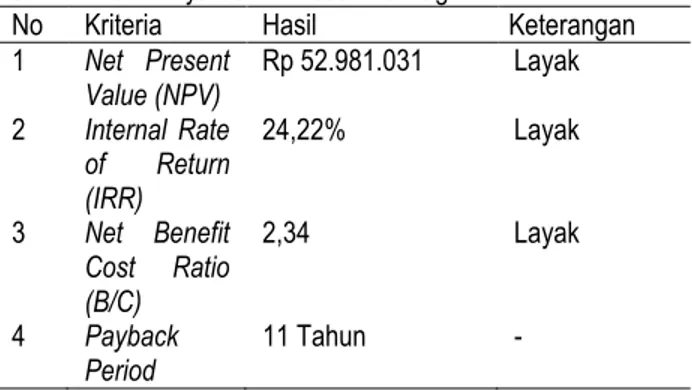Tabel  1.  Hasil  analisis  ekonomi  kriteria  kelayakan  ekonomi budidaya durian Desa Lau Bagot 