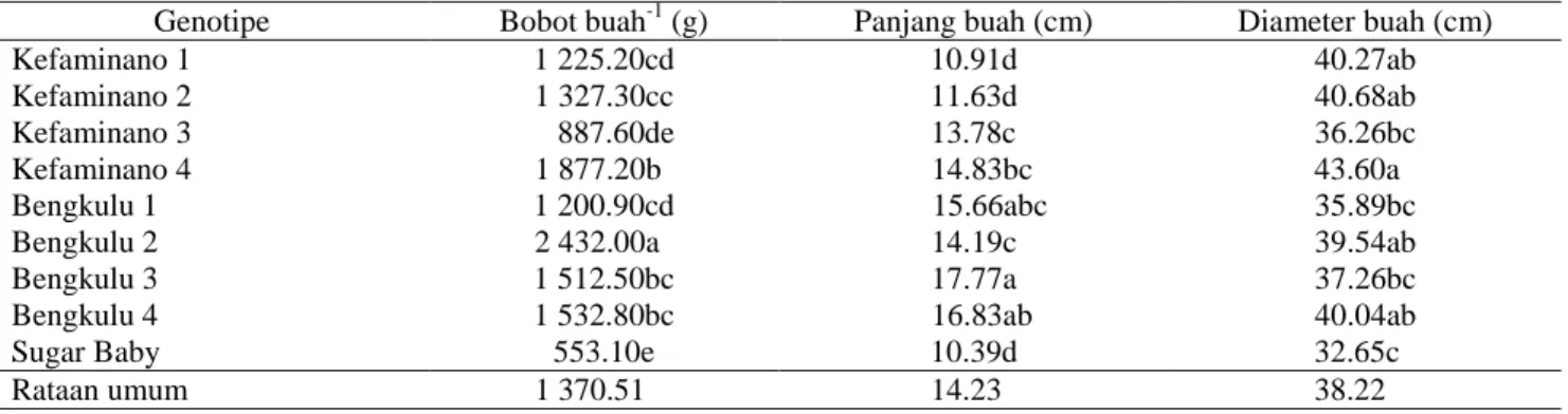 Tabel  2.  Nilai  tengah  karakter  bobot  buah,  panjang  buah,  dan  diameter  buah  genotipe  semangka  yang  diujikan 