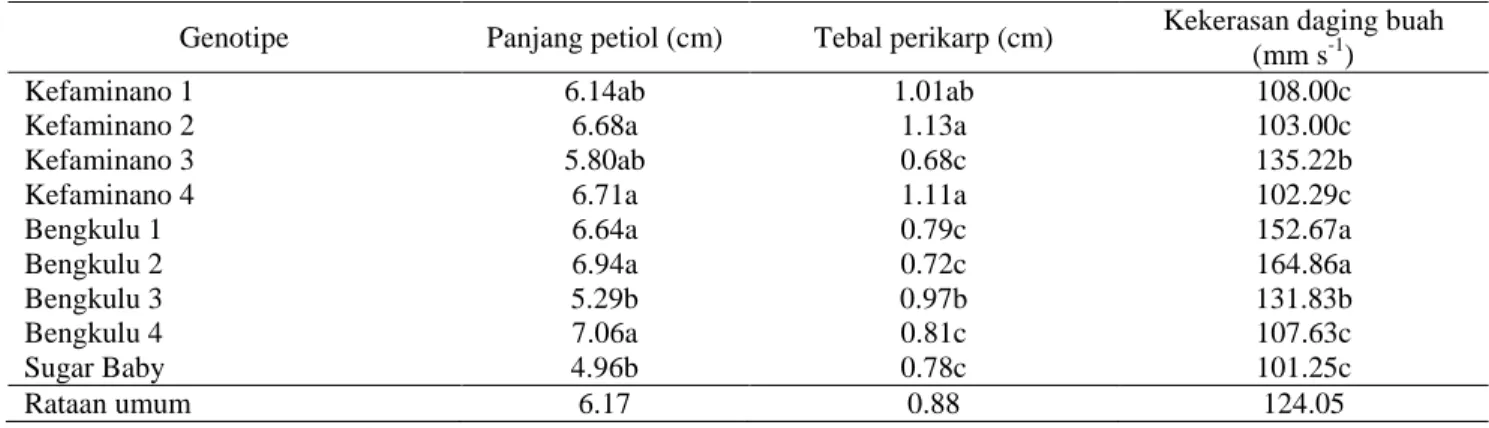 Tabel 3. Nilai tengah dan hasil uji lanjut karakter panjang petiol, tebal perikarp, dan kekerasan daging buah  pada genotipe semangka yang diujikan 