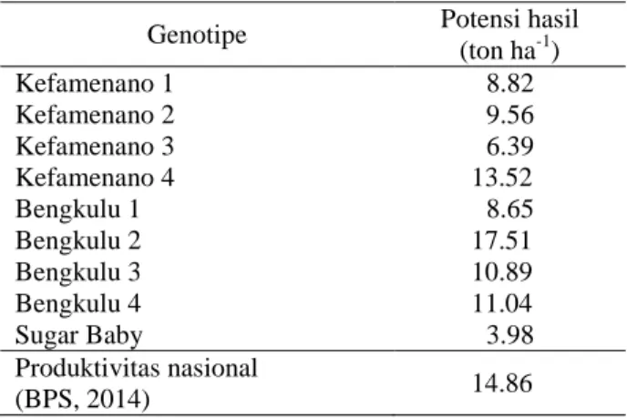 Tabel  5.  Pendugaan  potensi  hasil  pada  genotipe  semangka yang diujikan 