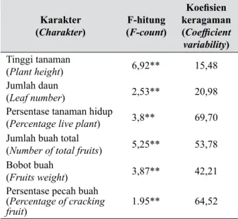Tabel 1.   Rekapitulasi hasil sidik ragam beberapa  karakter pertumbuhan dan hasil pada 30  genotipe tomat lokal (Recapitulation of the 