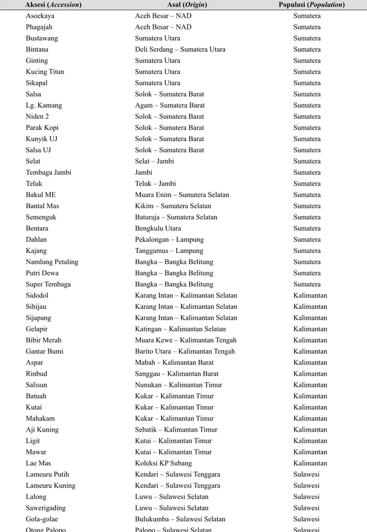 Tabel 1. Daftar SDG durian yang digunakan dalam penelitian (List of durian germplasms used in the research)