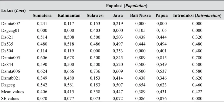 Tabel 5. Nilai He dari tiap lokus antarpopulasi (He value of every locus at inter-population) Lokus (Loci)