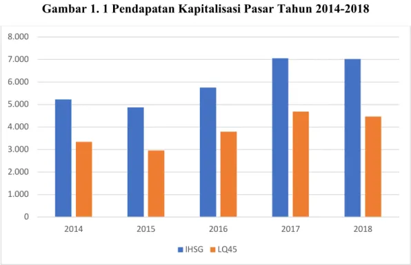 Gambar 1. 1 Pendapatan Kapitalisasi Pasar Tahun 2014-2018 