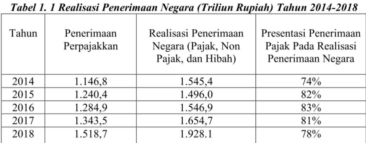 Tabel 1. 1 Realisasi Penerimaan Negara (Triliun Rupiah) Tahun 2014-2018  Tahun  Penerimaan 