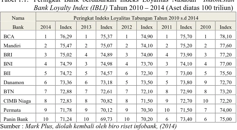 Tabel 1.1. Peringkat Bank berdasarkan Indeks Loyalitas NasabahIndonesianBank Loyalty Index (IBLI) Tahun 2010 – 2014 (Aset diatas 100 triliun)