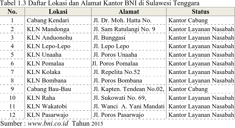 Tabel 1.3 Daftar Lokasi dan Alamat Kantor BNI di Sulawesi TenggaraNo.LokasiAlamatStatus