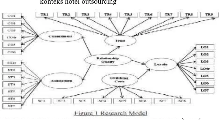 Gambar 2.7.Komitmen berpengaruh Signifikan terhadap Loyalitas dalamkonteks hotel outsourcing