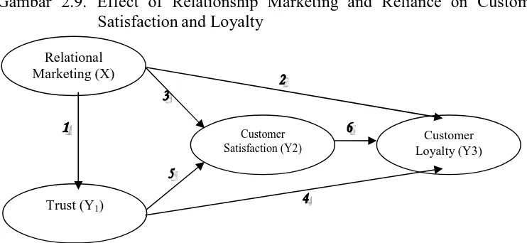 Gambar 2.9. Effect of Relationship Marketing and Reliance on CustomerSatisfaction and Loyalty