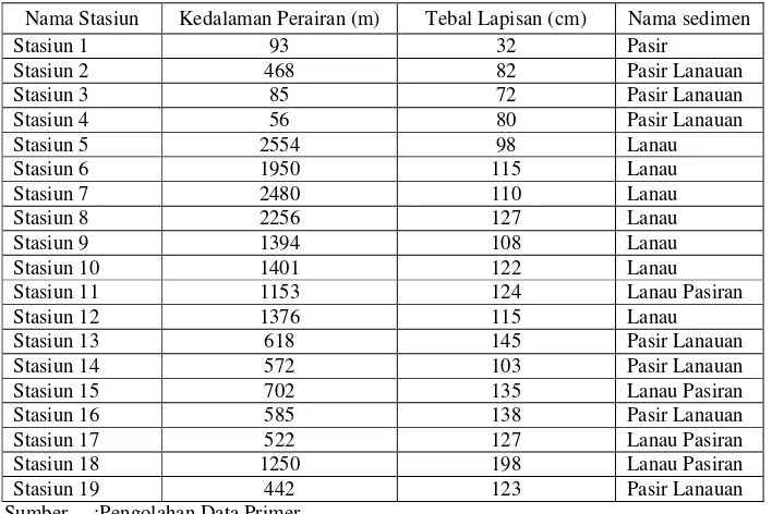 Tabel 1. Hasil klasifikasi ukuran butir sedimen dasar di Perairan Tarakan Kalimantan Timur 