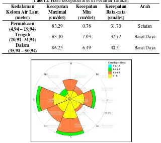 Tabel 2. Hasil kecepatan arus di Perairan Tarakan 